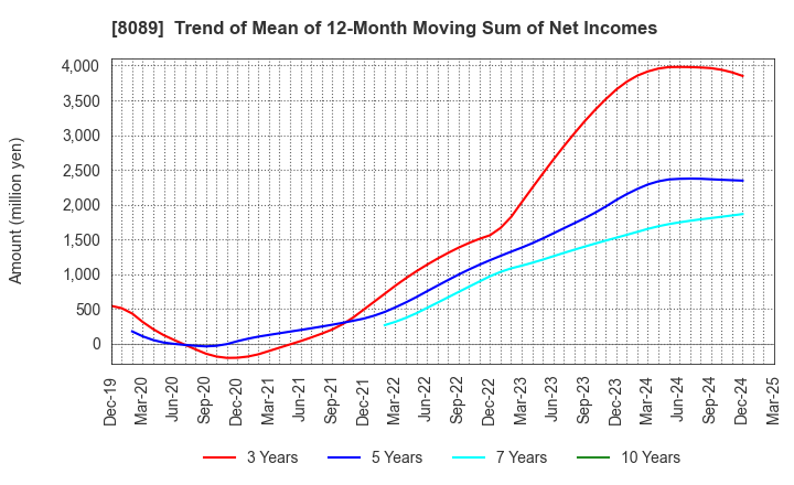 8089 Nice Corporation: Trend of Mean of 12-Month Moving Sum of Net Incomes