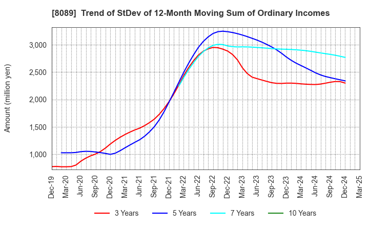 8089 Nice Corporation: Trend of StDev of 12-Month Moving Sum of Ordinary Incomes