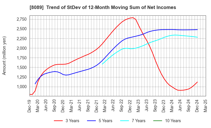 8089 Nice Corporation: Trend of StDev of 12-Month Moving Sum of Net Incomes