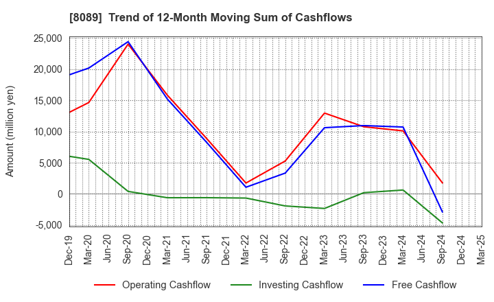 8089 Nice Corporation: Trend of 12-Month Moving Sum of Cashflows