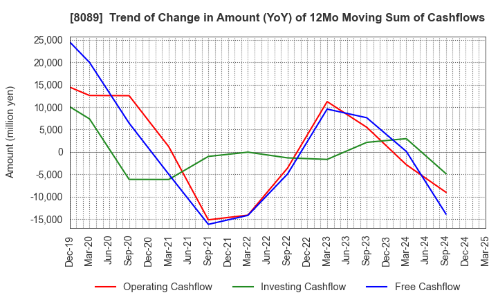 8089 Nice Corporation: Trend of Change in Amount (YoY) of 12Mo Moving Sum of Cashflows