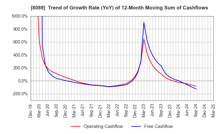 8089 Nice Corporation: Trend of Growth Rate (YoY) of 12-Month Moving Sum of Cashflows