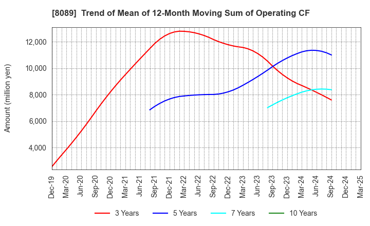 8089 Nice Corporation: Trend of Mean of 12-Month Moving Sum of Operating CF