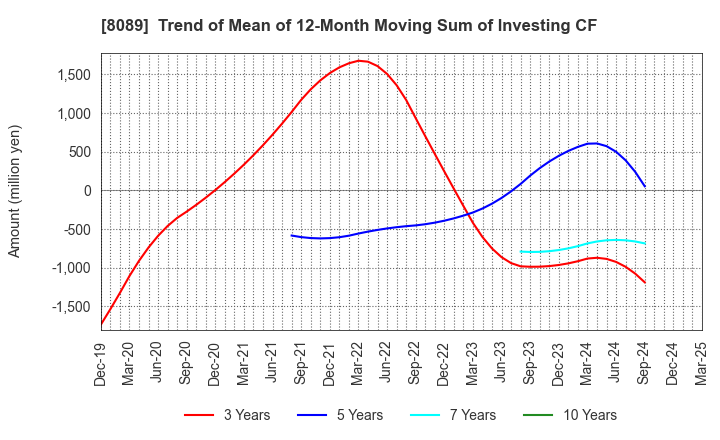 8089 Nice Corporation: Trend of Mean of 12-Month Moving Sum of Investing CF