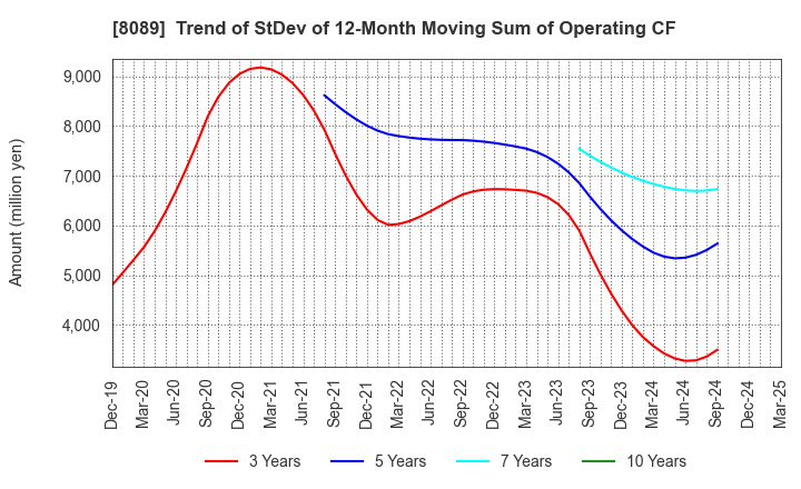 8089 Nice Corporation: Trend of StDev of 12-Month Moving Sum of Operating CF