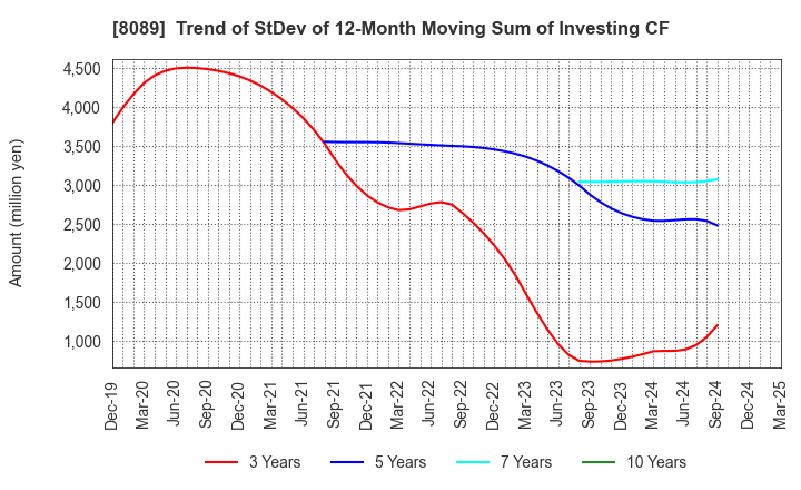 8089 Nice Corporation: Trend of StDev of 12-Month Moving Sum of Investing CF