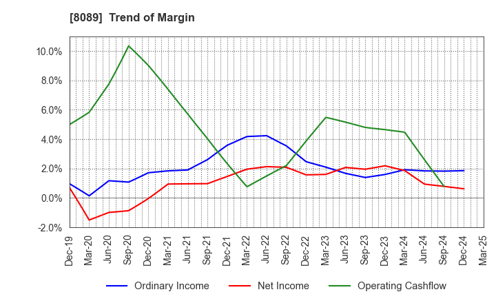 8089 Nice Corporation: Trend of Margin