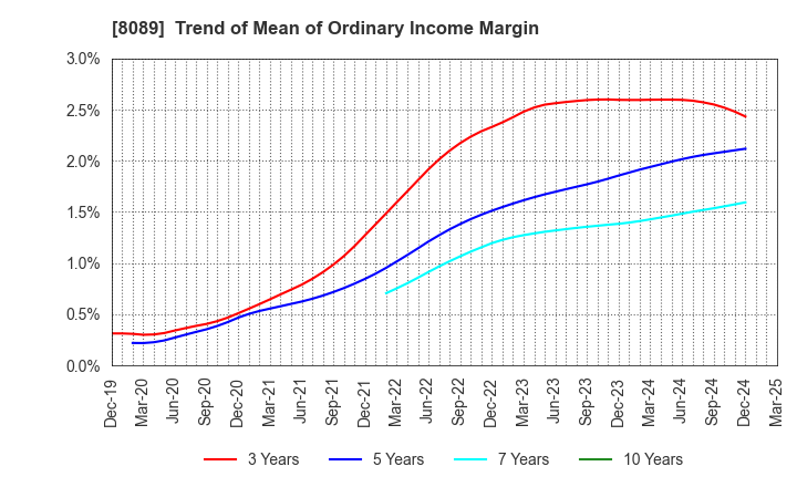8089 Nice Corporation: Trend of Mean of Ordinary Income Margin