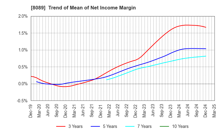 8089 Nice Corporation: Trend of Mean of Net Income Margin