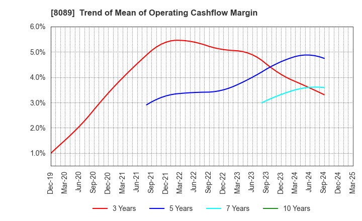 8089 Nice Corporation: Trend of Mean of Operating Cashflow Margin