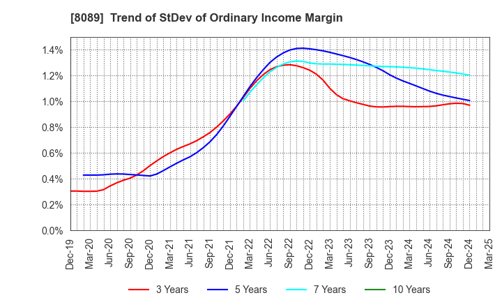 8089 Nice Corporation: Trend of StDev of Ordinary Income Margin