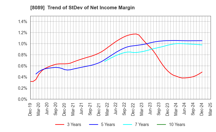 8089 Nice Corporation: Trend of StDev of Net Income Margin