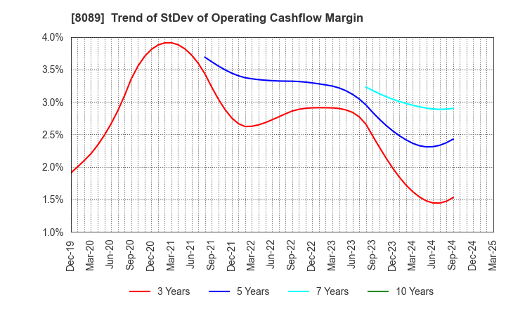 8089 Nice Corporation: Trend of StDev of Operating Cashflow Margin