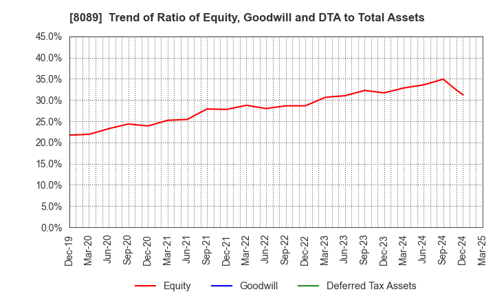 8089 Nice Corporation: Trend of Ratio of Equity, Goodwill and DTA to Total Assets