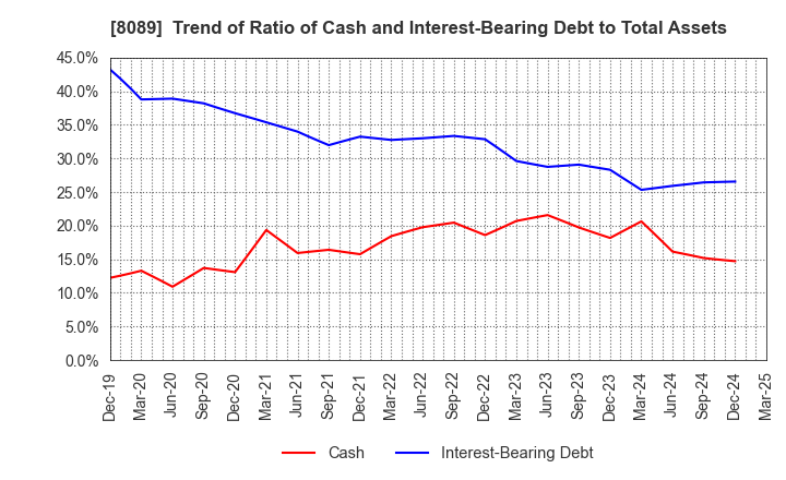 8089 Nice Corporation: Trend of Ratio of Cash and Interest-Bearing Debt to Total Assets