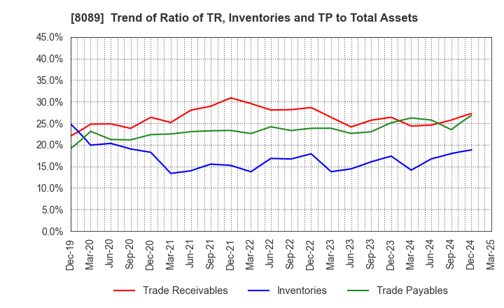 8089 Nice Corporation: Trend of Ratio of TR, Inventories and TP to Total Assets