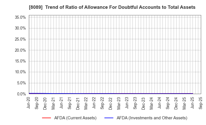 8089 Nice Corporation: Trend of Ratio of Allowance For Doubtful Accounts to Total Assets