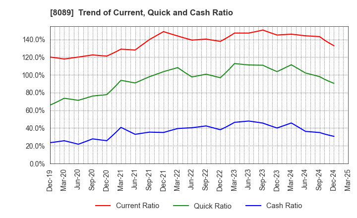 8089 Nice Corporation: Trend of Current, Quick and Cash Ratio