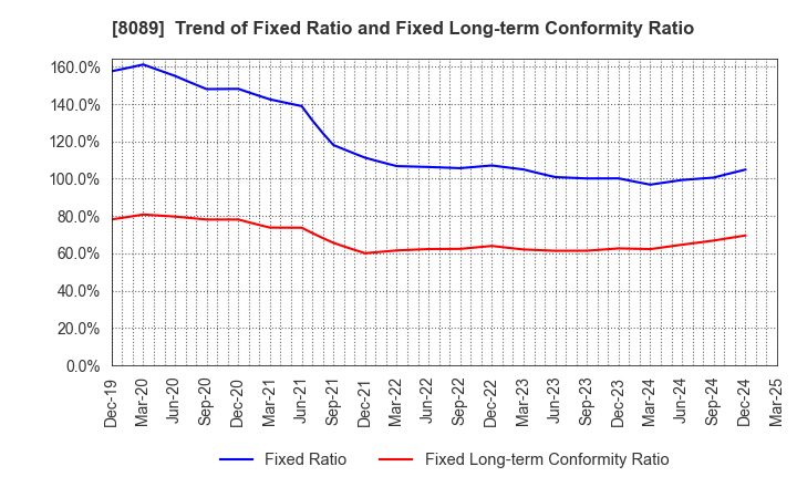 8089 Nice Corporation: Trend of Fixed Ratio and Fixed Long-term Conformity Ratio