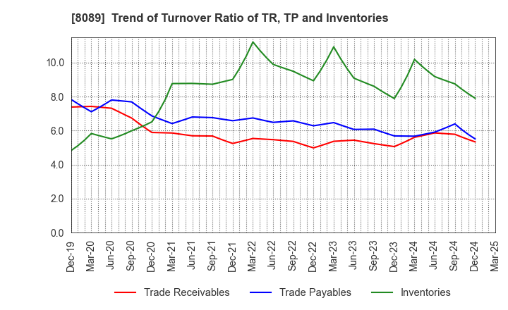 8089 Nice Corporation: Trend of Turnover Ratio of TR, TP and Inventories