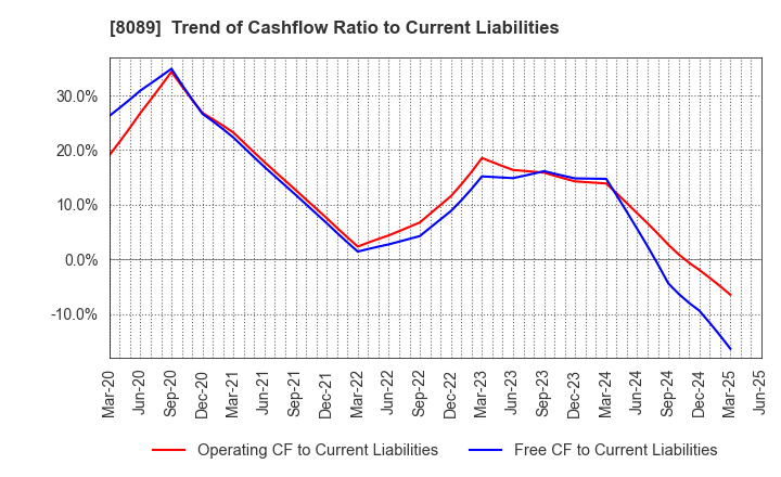 8089 Nice Corporation: Trend of Cashflow Ratio to Current Liabilities