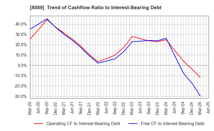 8089 Nice Corporation: Trend of Cashflow Ratio to Interest-Bearing Debt