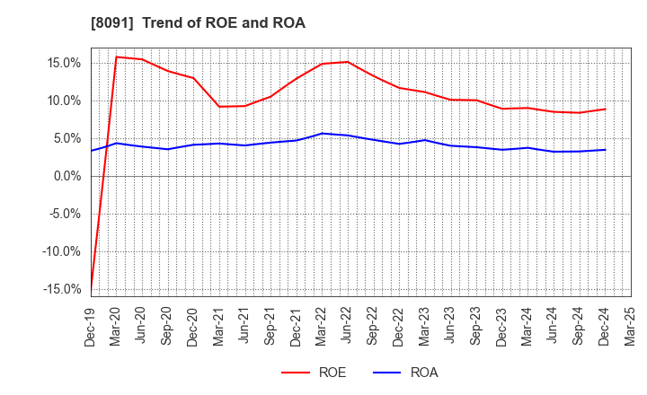 8091 NICHIMO CO.,LTD.: Trend of ROE and ROA
