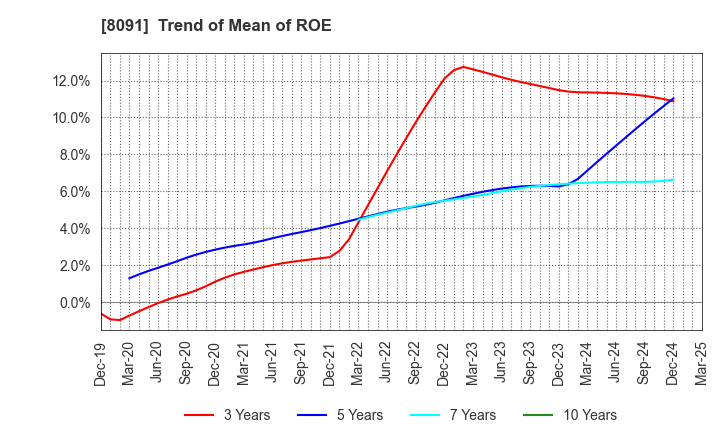 8091 NICHIMO CO.,LTD.: Trend of Mean of ROE
