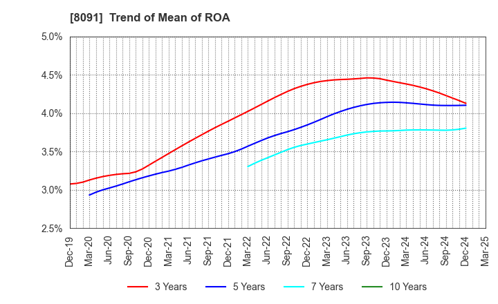 8091 NICHIMO CO.,LTD.: Trend of Mean of ROA