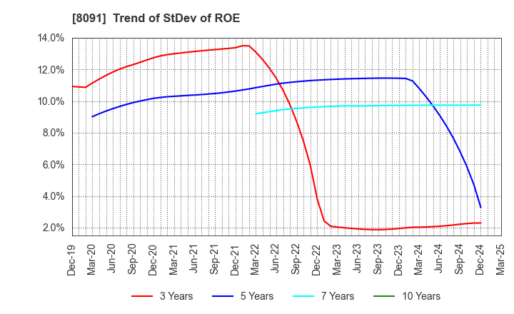 8091 NICHIMO CO.,LTD.: Trend of StDev of ROE