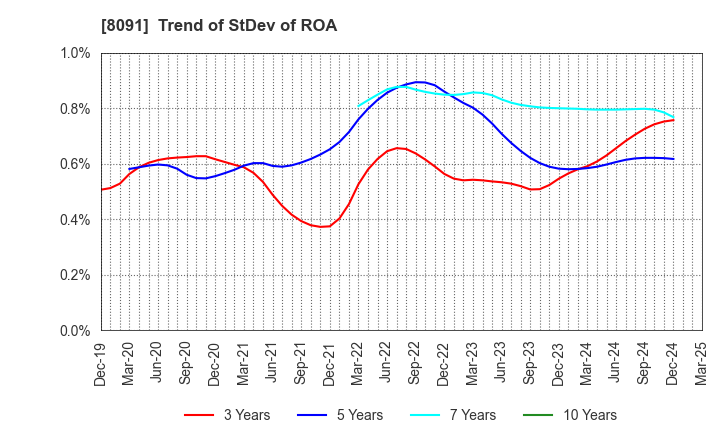 8091 NICHIMO CO.,LTD.: Trend of StDev of ROA