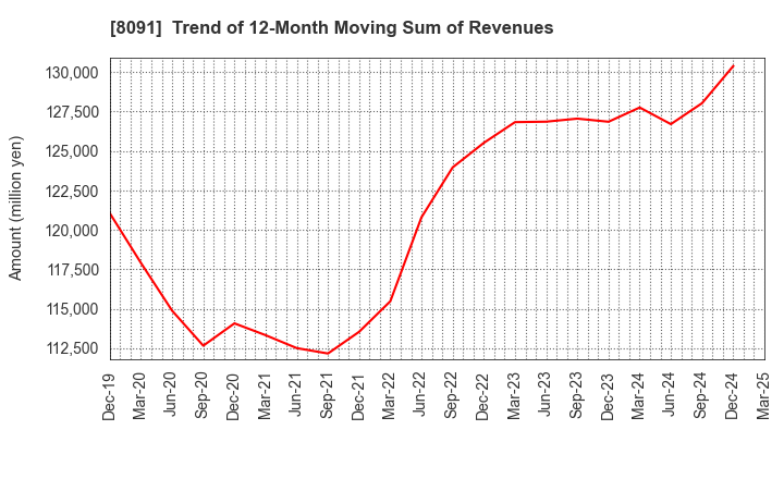 8091 NICHIMO CO.,LTD.: Trend of 12-Month Moving Sum of Revenues