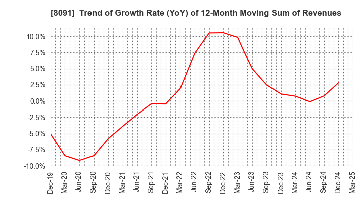 8091 NICHIMO CO.,LTD.: Trend of Growth Rate (YoY) of 12-Month Moving Sum of Revenues