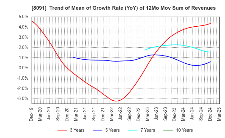 8091 NICHIMO CO.,LTD.: Trend of Mean of Growth Rate (YoY) of 12Mo Mov Sum of Revenues