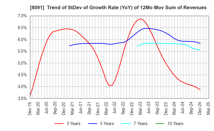 8091 NICHIMO CO.,LTD.: Trend of StDev of Growth Rate (YoY) of 12Mo Mov Sum of Revenues