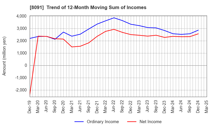 8091 NICHIMO CO.,LTD.: Trend of 12-Month Moving Sum of Incomes