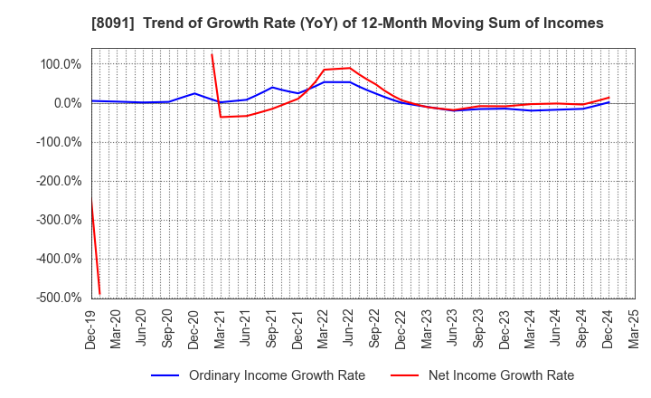 8091 NICHIMO CO.,LTD.: Trend of Growth Rate (YoY) of 12-Month Moving Sum of Incomes