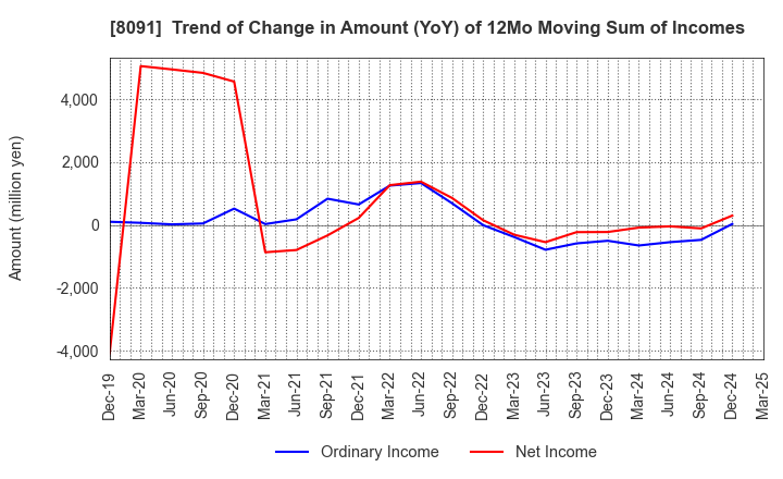 8091 NICHIMO CO.,LTD.: Trend of Change in Amount (YoY) of 12Mo Moving Sum of Incomes