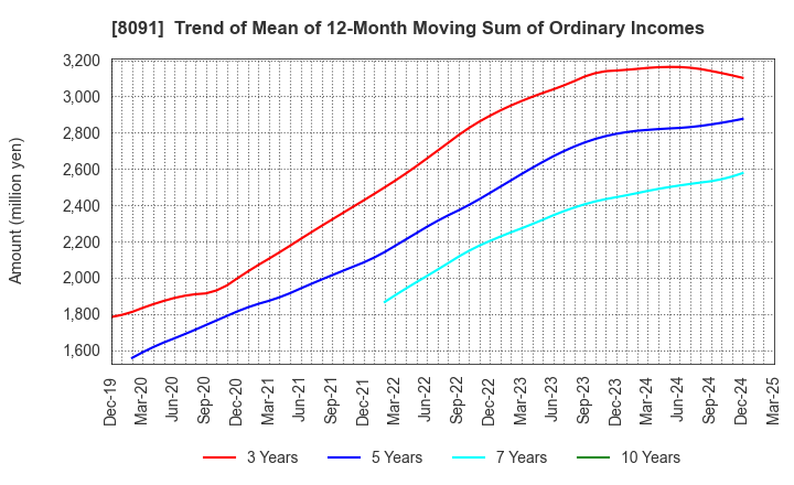 8091 NICHIMO CO.,LTD.: Trend of Mean of 12-Month Moving Sum of Ordinary Incomes