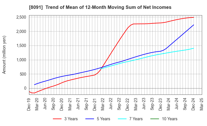 8091 NICHIMO CO.,LTD.: Trend of Mean of 12-Month Moving Sum of Net Incomes