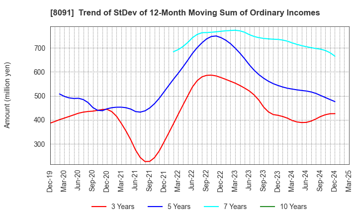 8091 NICHIMO CO.,LTD.: Trend of StDev of 12-Month Moving Sum of Ordinary Incomes