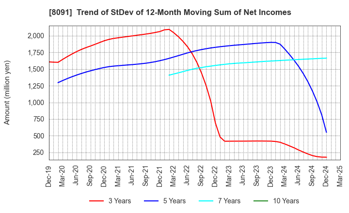8091 NICHIMO CO.,LTD.: Trend of StDev of 12-Month Moving Sum of Net Incomes