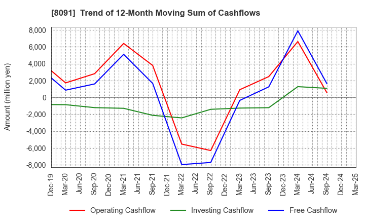 8091 NICHIMO CO.,LTD.: Trend of 12-Month Moving Sum of Cashflows