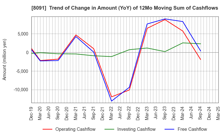 8091 NICHIMO CO.,LTD.: Trend of Change in Amount (YoY) of 12Mo Moving Sum of Cashflows