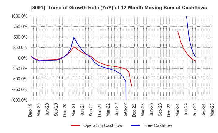 8091 NICHIMO CO.,LTD.: Trend of Growth Rate (YoY) of 12-Month Moving Sum of Cashflows