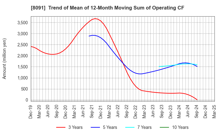 8091 NICHIMO CO.,LTD.: Trend of Mean of 12-Month Moving Sum of Operating CF