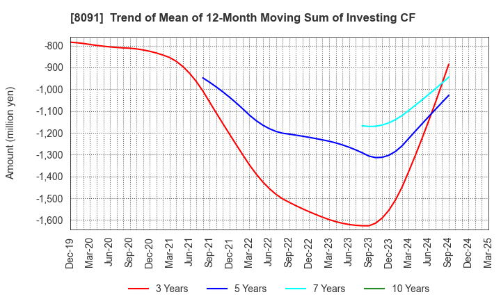 8091 NICHIMO CO.,LTD.: Trend of Mean of 12-Month Moving Sum of Investing CF