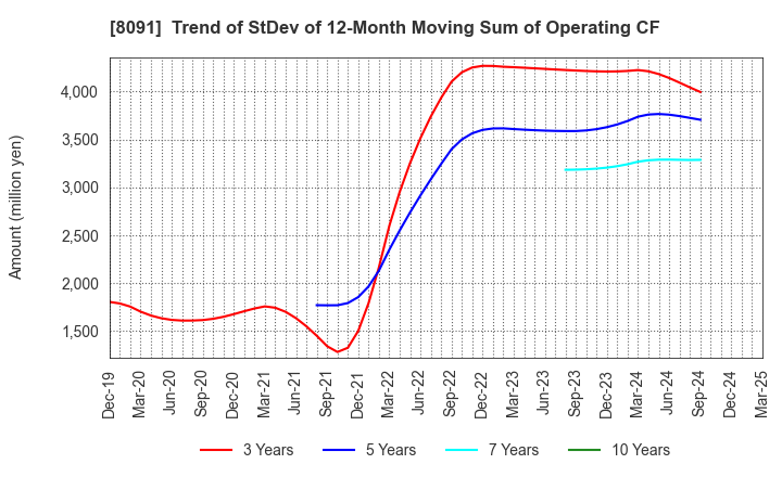 8091 NICHIMO CO.,LTD.: Trend of StDev of 12-Month Moving Sum of Operating CF