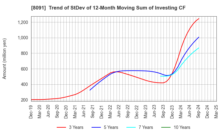 8091 NICHIMO CO.,LTD.: Trend of StDev of 12-Month Moving Sum of Investing CF