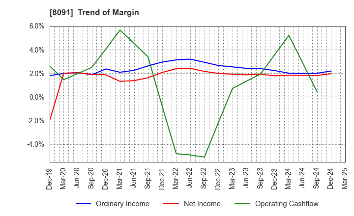 8091 NICHIMO CO.,LTD.: Trend of Margin